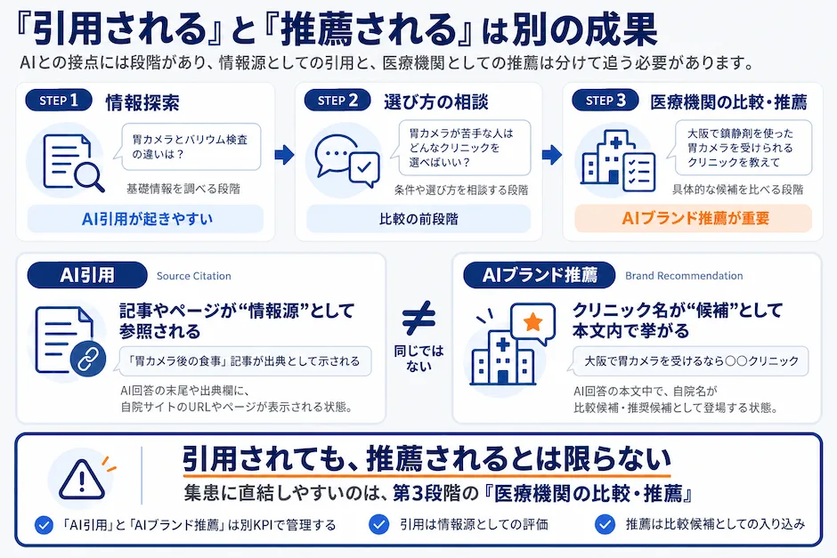 AIに引用されると推薦されるは別の成果