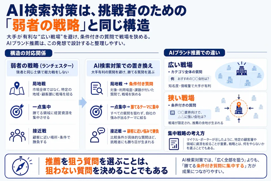AI検索対策におけるランチェスター戦略