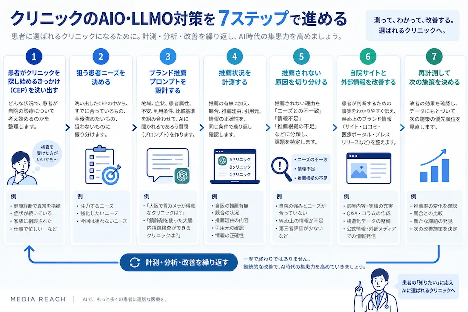 クリニック・医院のAIO・LLMO対策の進め方