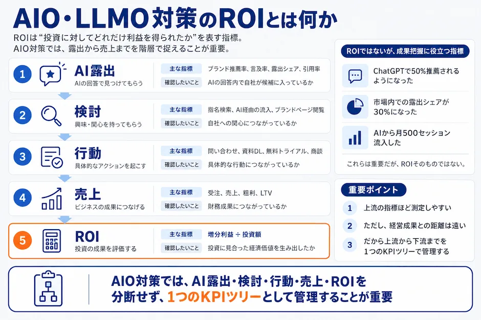 AIO対策・LLMO対策のROI