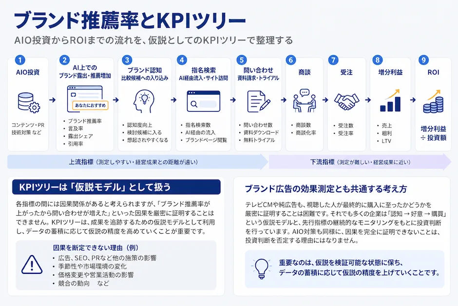 AIO・LLMOのブランド推薦率とKPIツリー