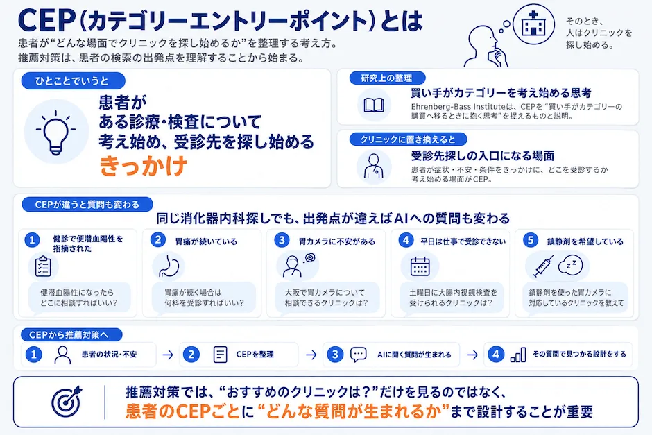 クリニックのAIO・LLMOで重要なCEP(カテゴリーエントリーポイント)