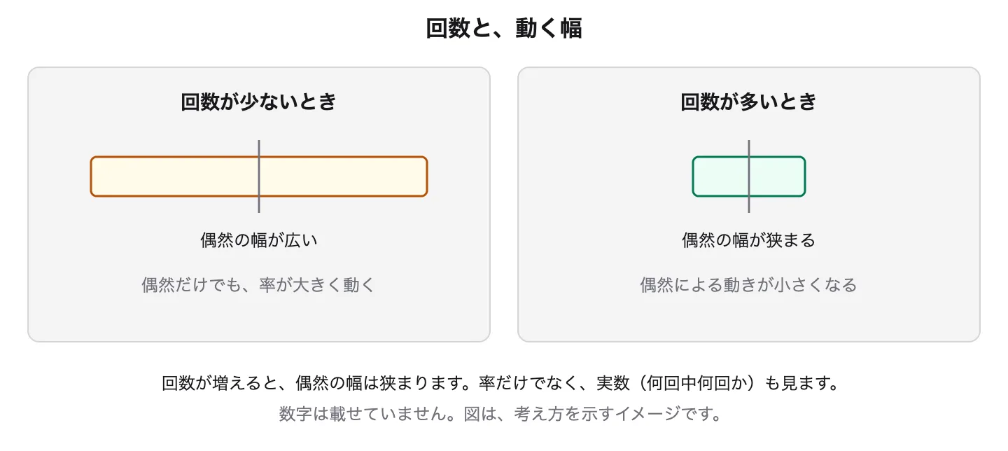 回数が少ないと偶然の幅が広く、回数が増えると狭まる様子を示した図