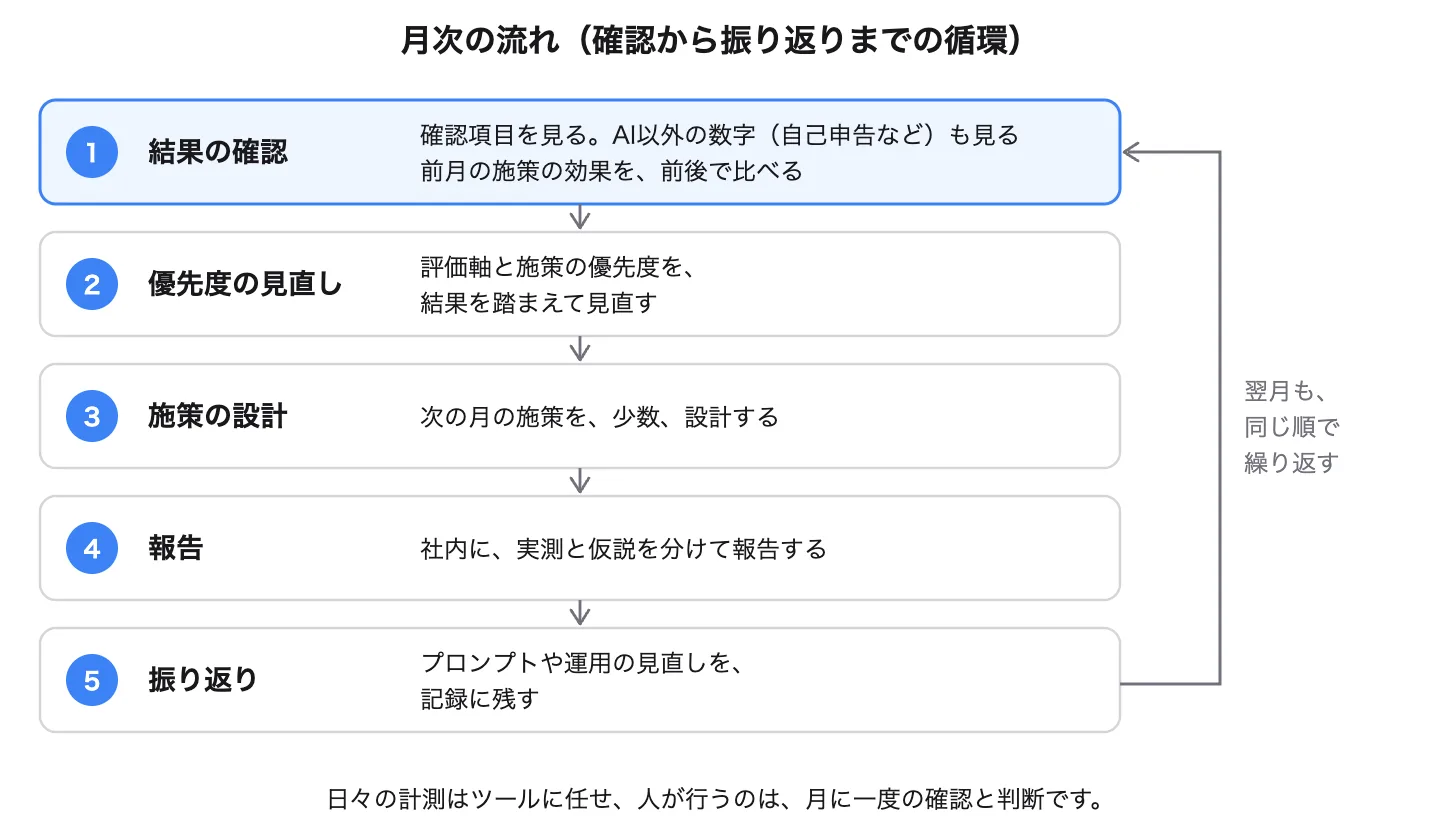 結果の確認から振り返りまでを毎月繰り返す流れを示した図