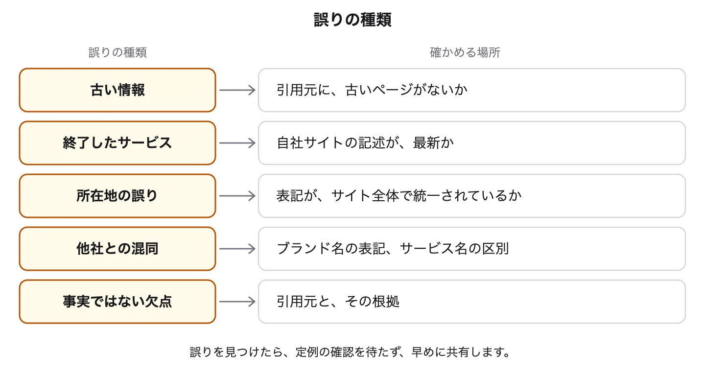 AIの回答に含まれうる誤りの5つの種類と、確かめる場所を示した図