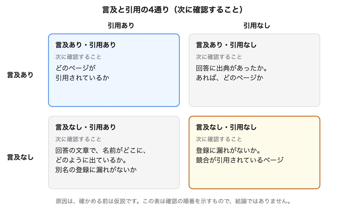 言及と引用の4通りの組み合わせと、次に確認すること