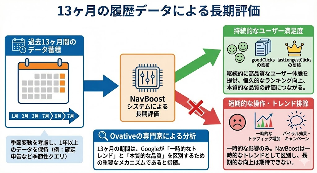 13ヶ月の履歴データによる長期評価