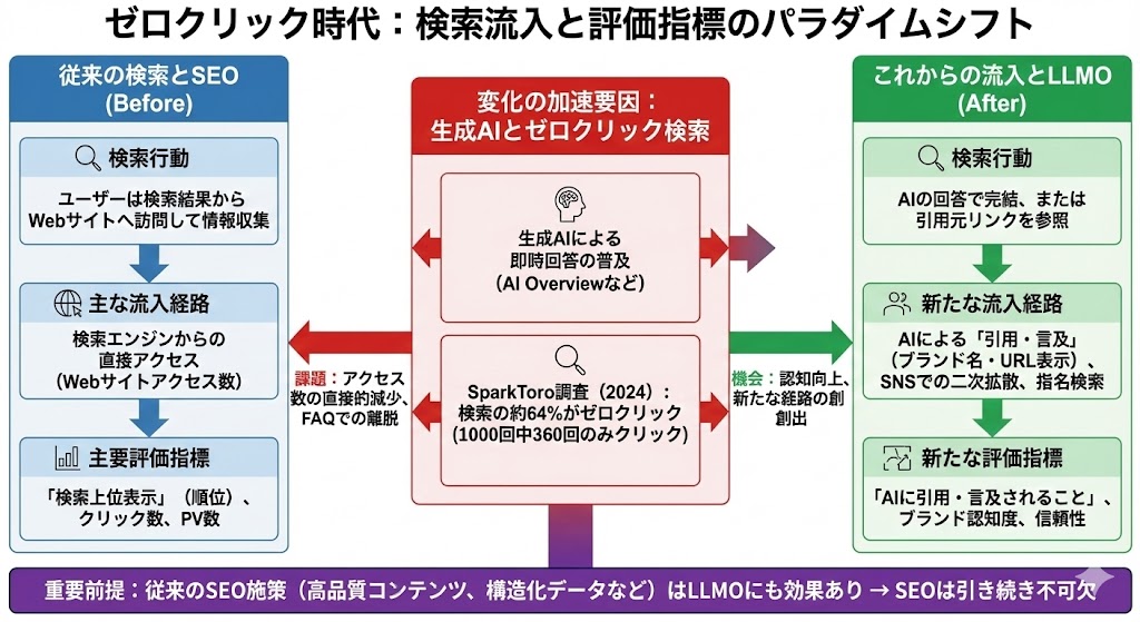 ゼロクリック時代の到来と流入経路の変化
