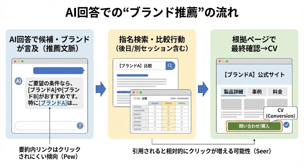 AI回答でのブランド推薦の流れ
