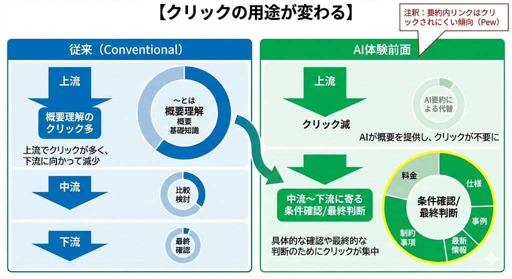 AI検索ではクリックの用途・目的が変わる