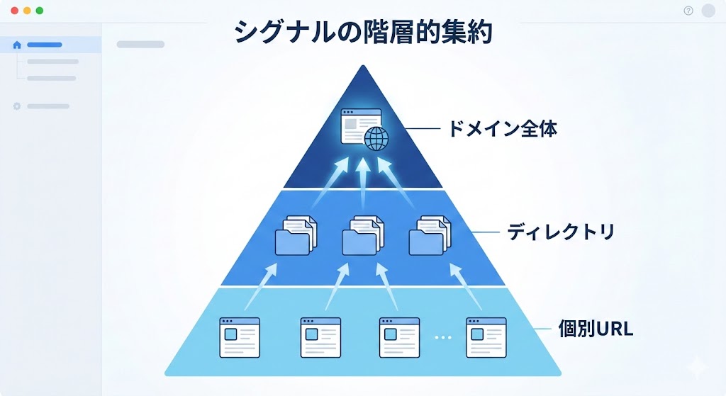 パターンレベルによる階層的集約