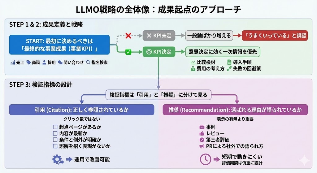 LLMO戦略の全体像