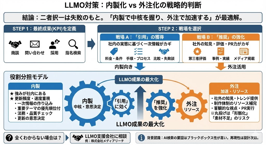 LLMO対策を内製化するのか外注すべきなのか