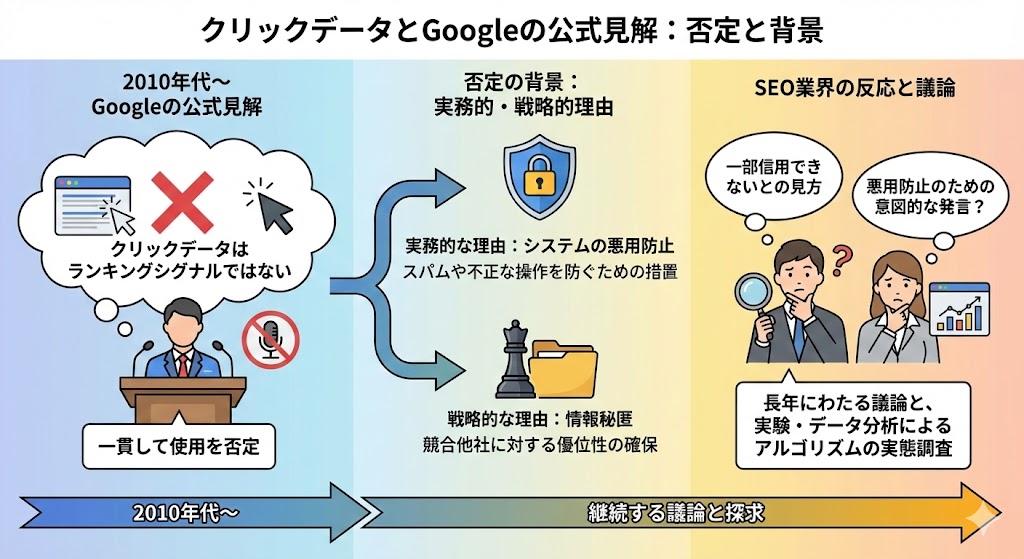 Googleがクリックデータのランキングへの利用を10年間否定し続けた理由