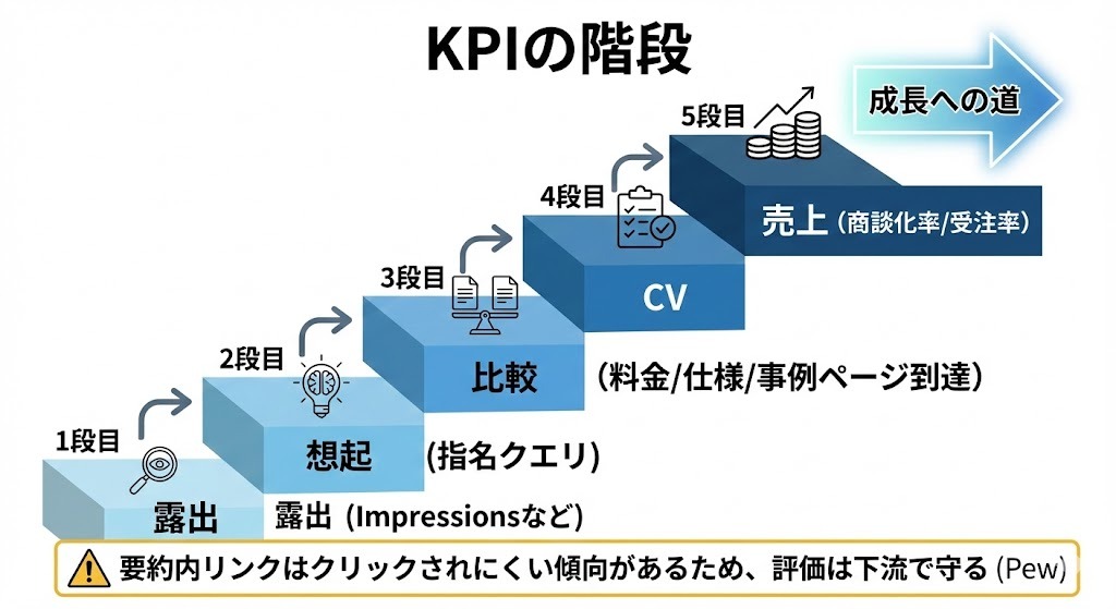 KPIフェーズ