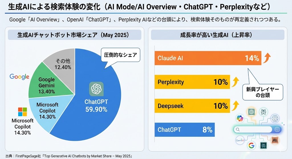 生成AIによる検索体験の変化(AI Mode/AI Overview・ChatGPT・Perplexityなど)