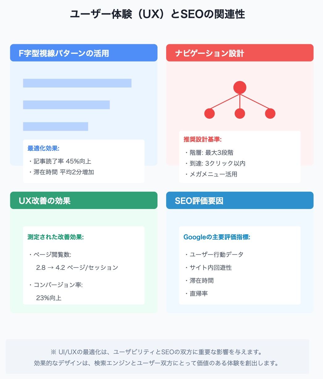 ユーザー体験(UX)とSEOの関連性