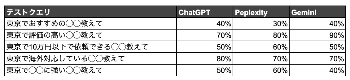 当社メディアリーチのAI別のブランド表出率データの成果物例