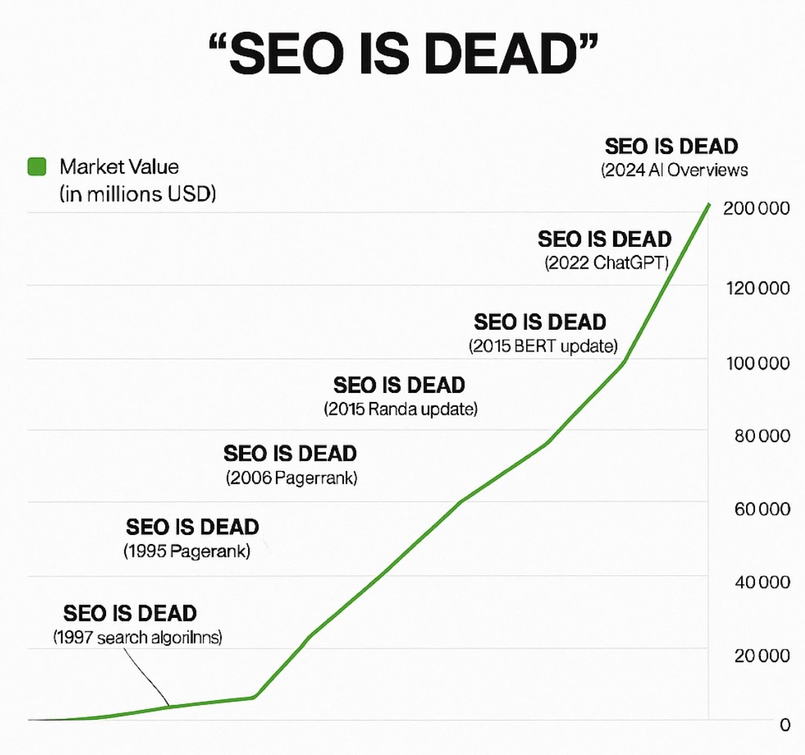 SEOは死んだと言われるが、SEO市場が伸びているデータ