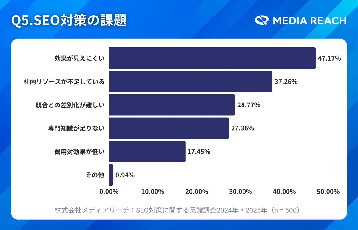 SEO対策の課題データ：SEO対策意識調査 - 2024年・2025年版