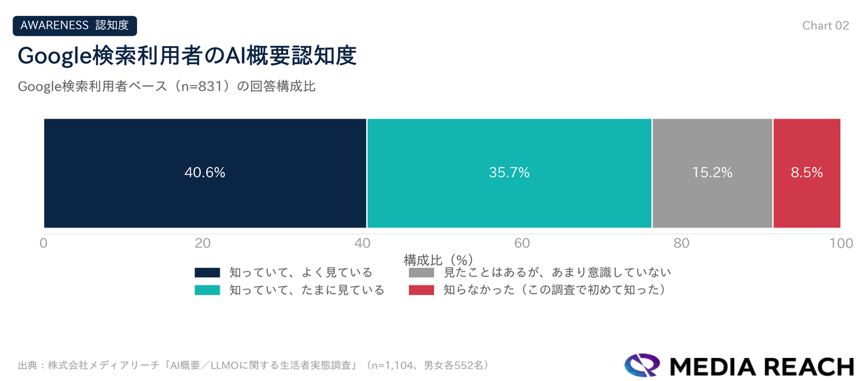 Google検索利用者のAI概要認知度