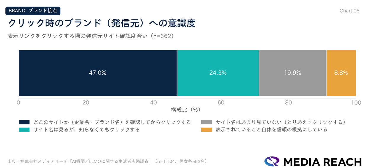 クリック時のブランド（発信元）への意識度