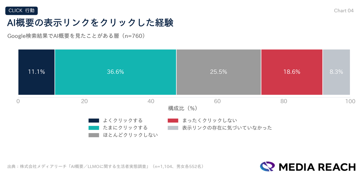 AI概要の表示リンクをクリックした経験