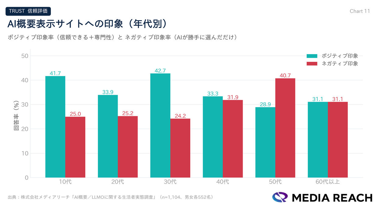 AI概要表示サイトへの印象（年代別）
