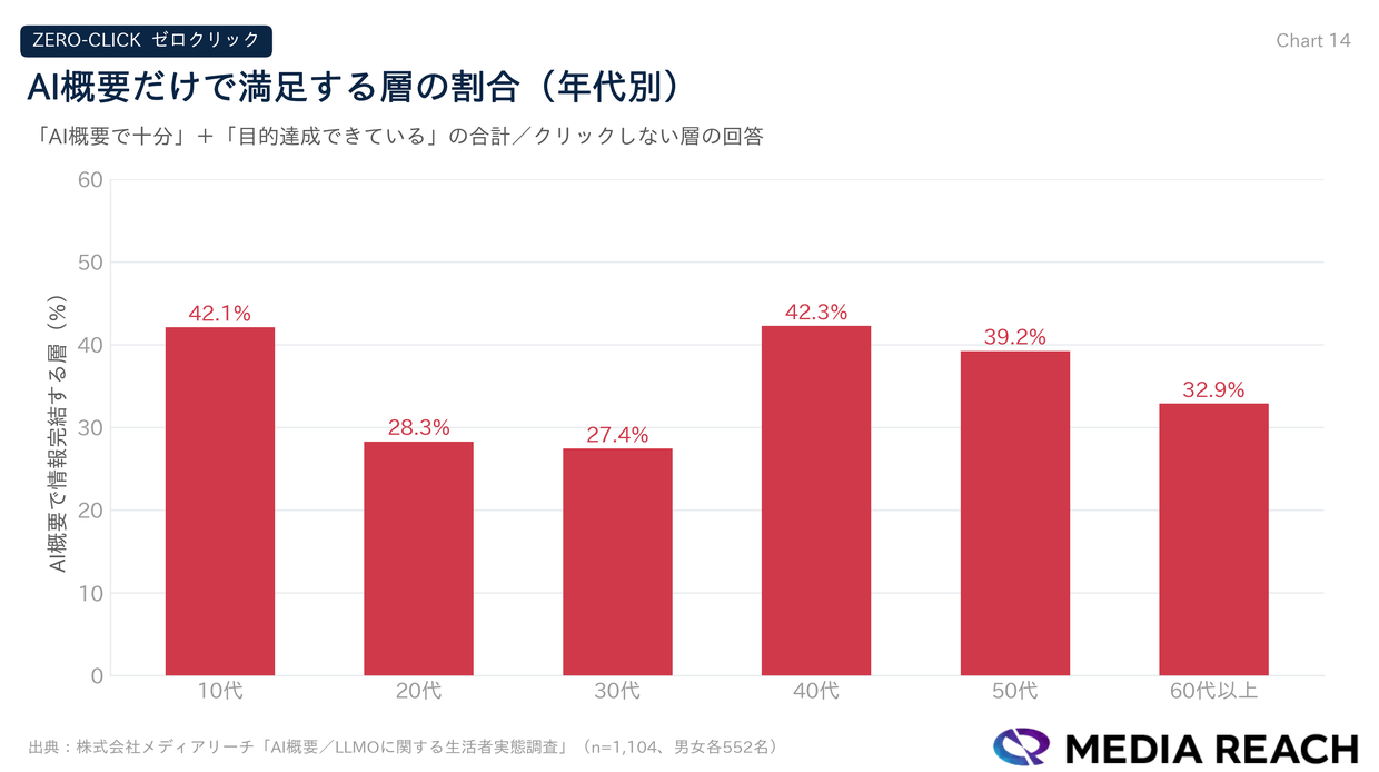 AI概要だけで満足する層の割合（年代別）