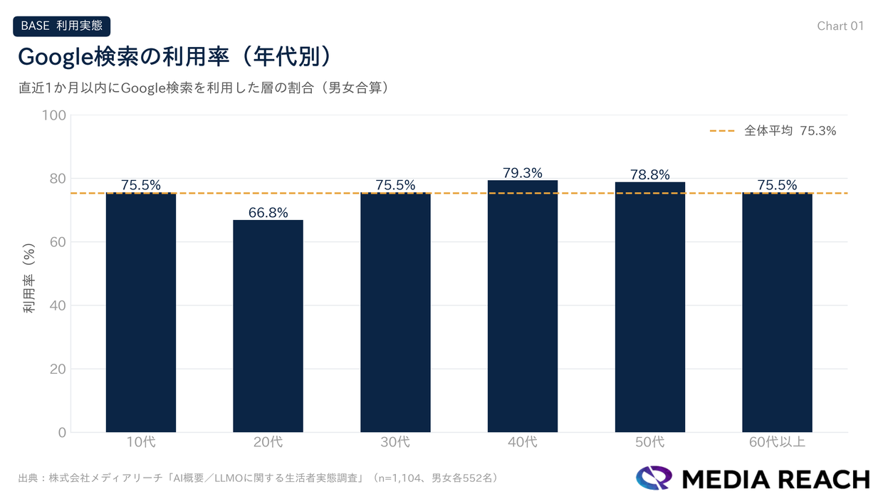 Google検索の利用率（年代別）