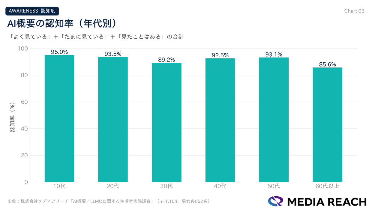 AI概要の認知率（年代別）