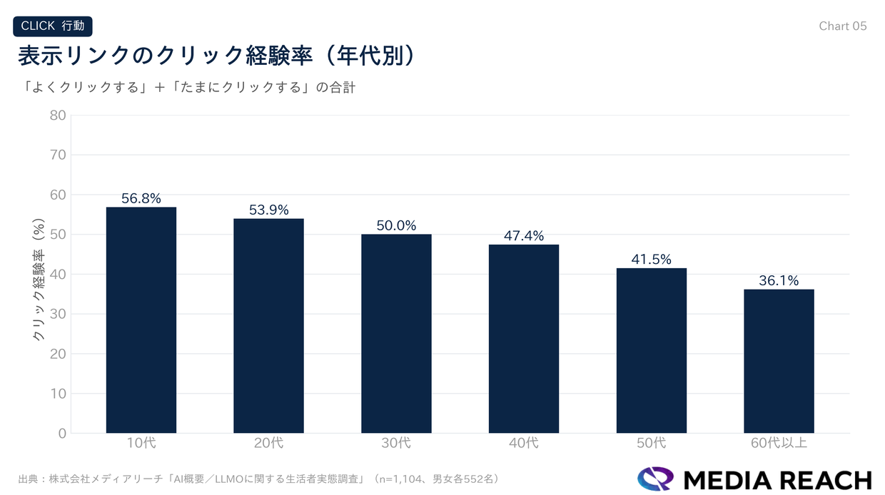 表示リンクのクリック経験率（年代別）
