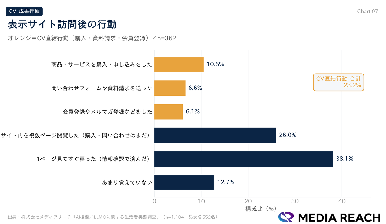 表示サイト訪問後の行動