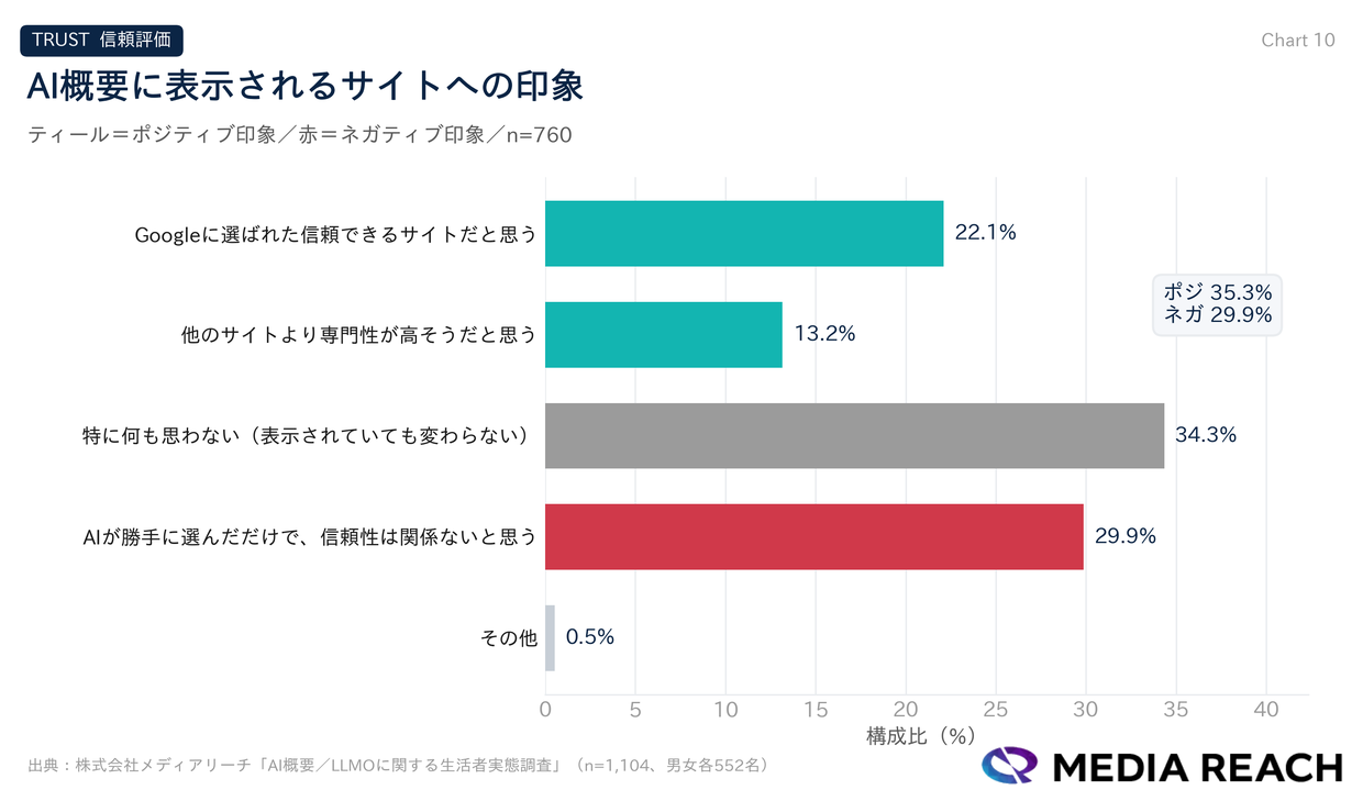 AI概要に表示されるサイトへの印象