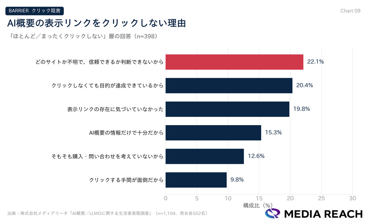 AI概要の表示リンクをクリックしない理由
