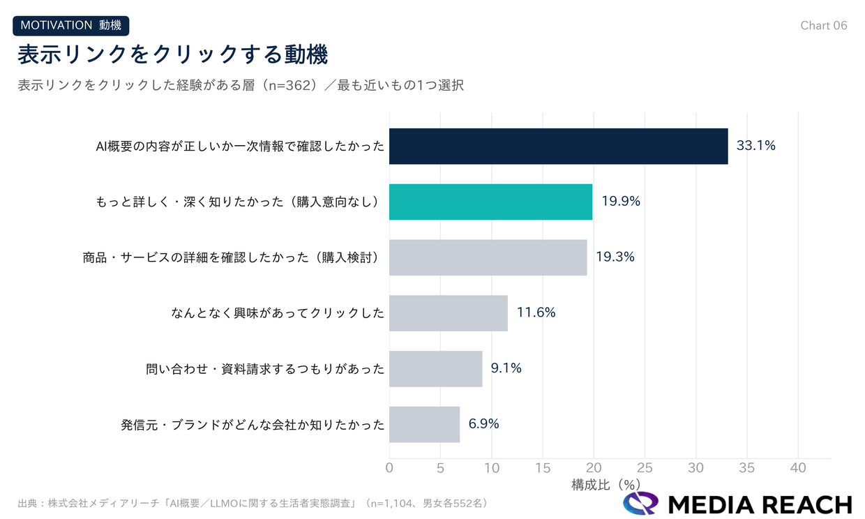 表示リンクをクリックする動機