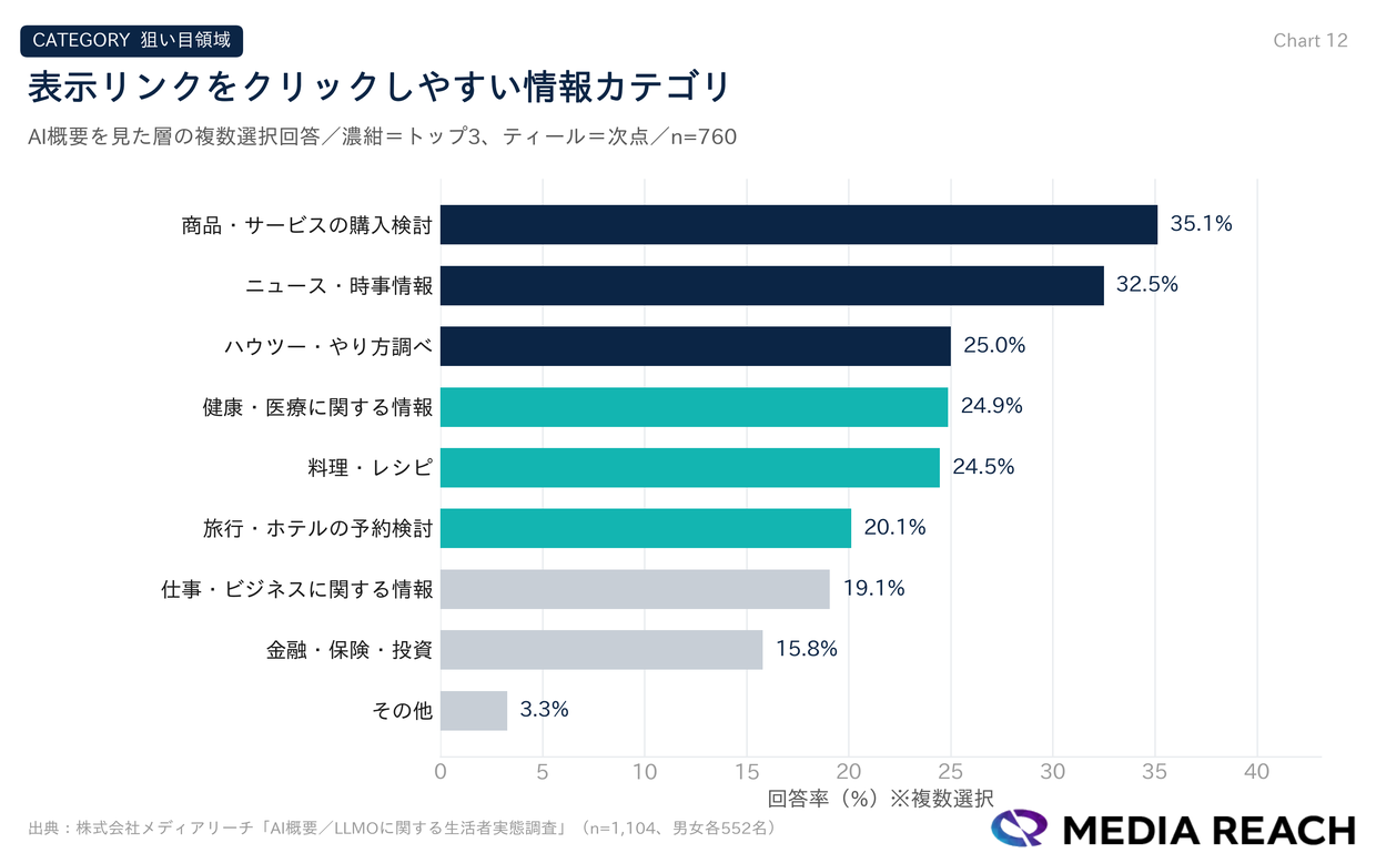 表示リンクをクリックしやすい情報カテゴリ