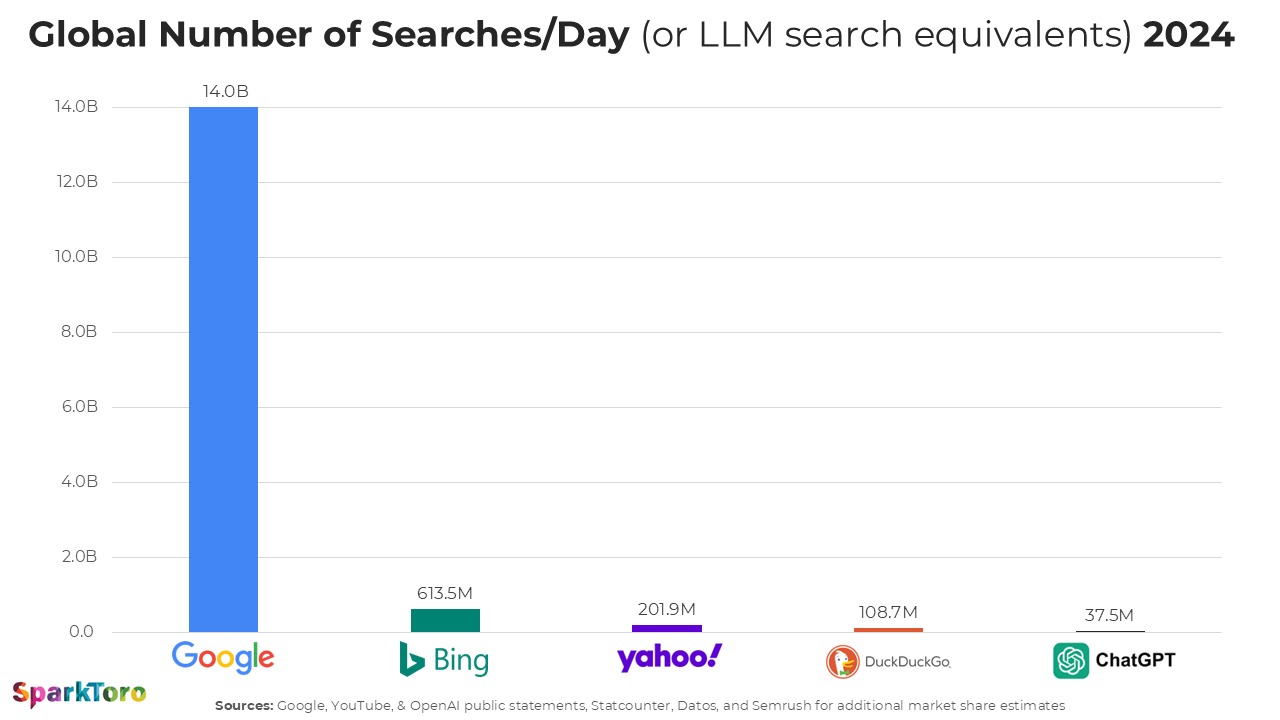 Googleの検索リクエストは1日あたり約140億件