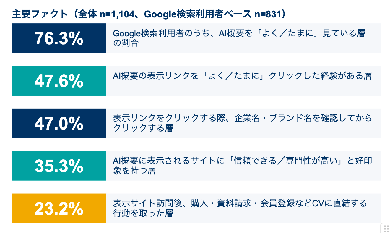 主要ファクト（全体 n=1,104、Google検索利用者ベース n=831）