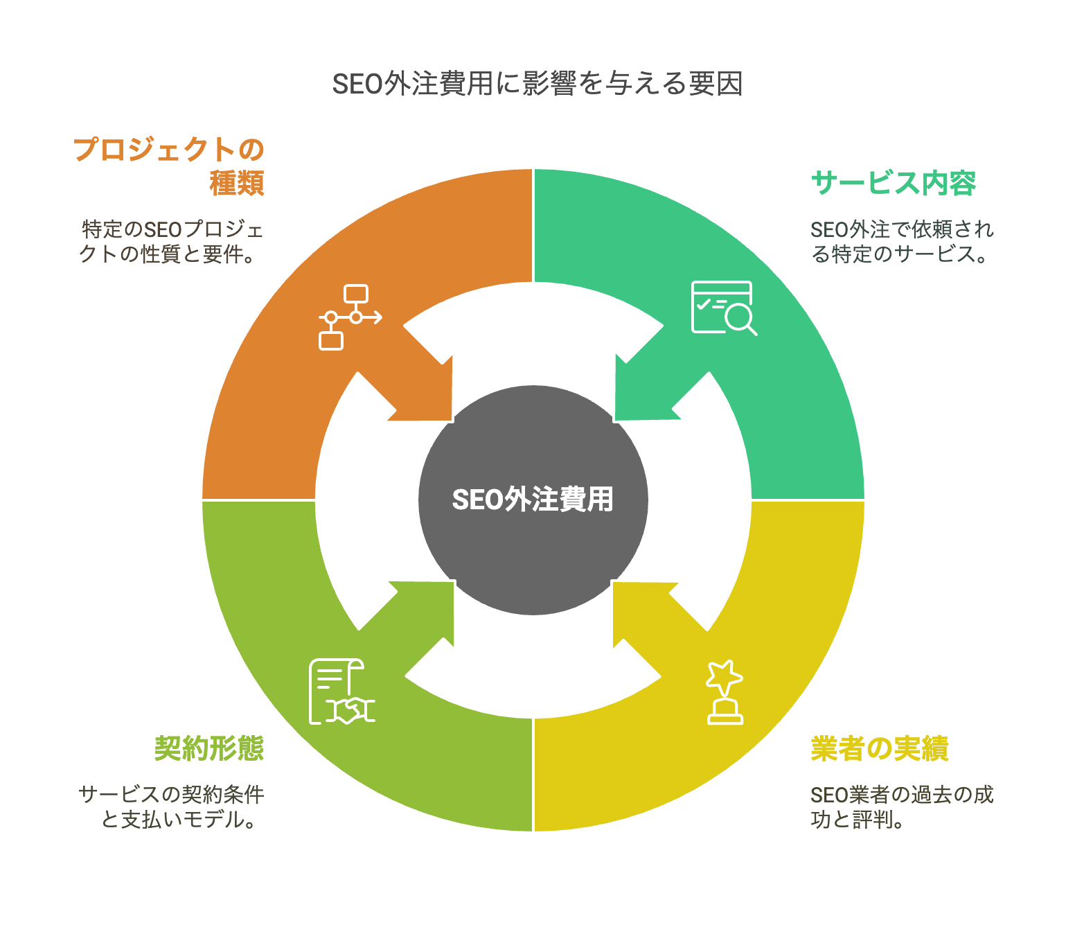 SEO外注費用に影響を与える要素