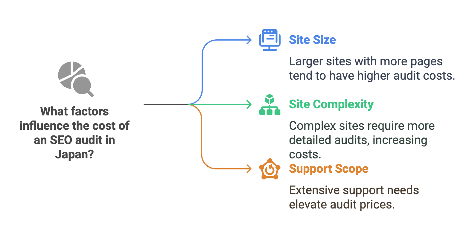 How Pricing is Determined SEO service in Japan