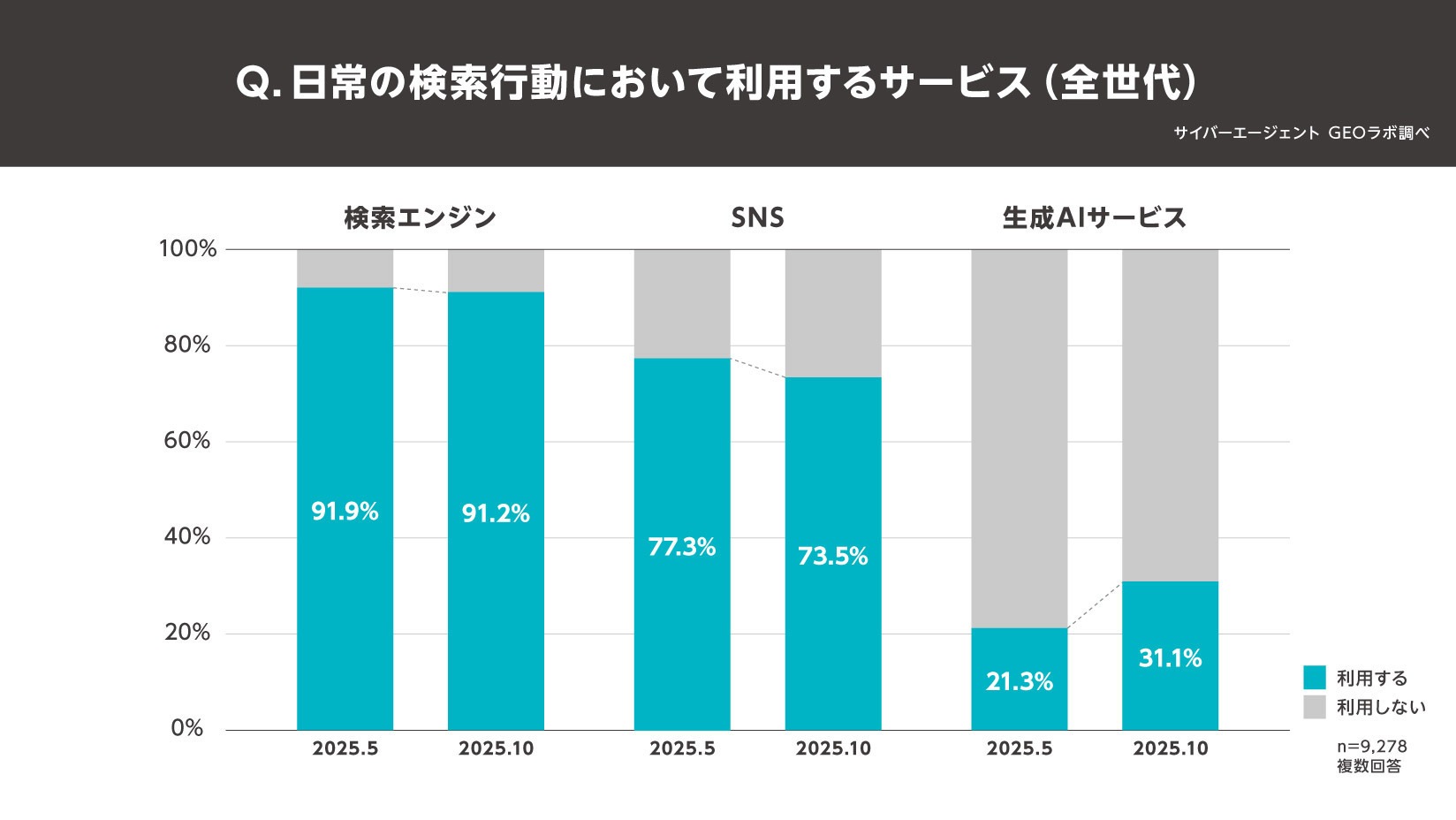 検索の「生成AIシフト」が加速、利用率は半年で約1.5倍の31.1%へ伸長