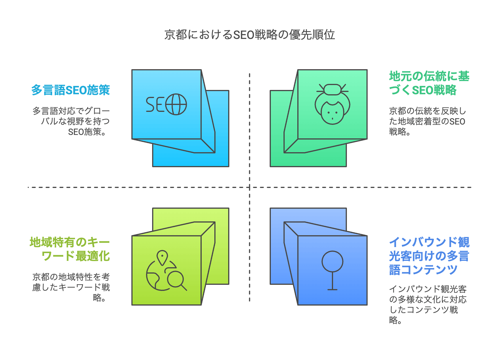 京都内の商圏でSEO対策を検討している企業の業者の選び方