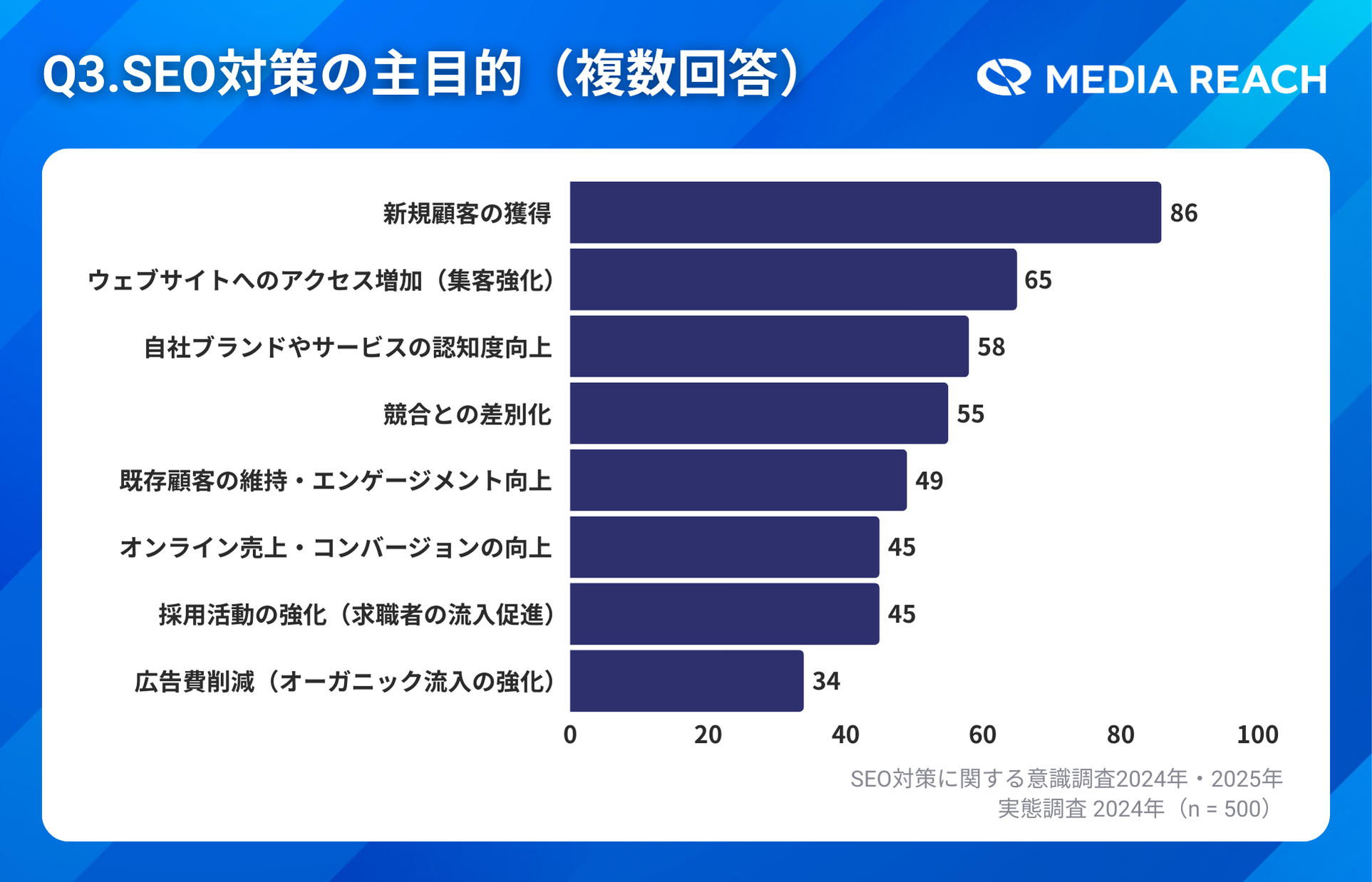 SEO対策の主目的は新規顧客獲得