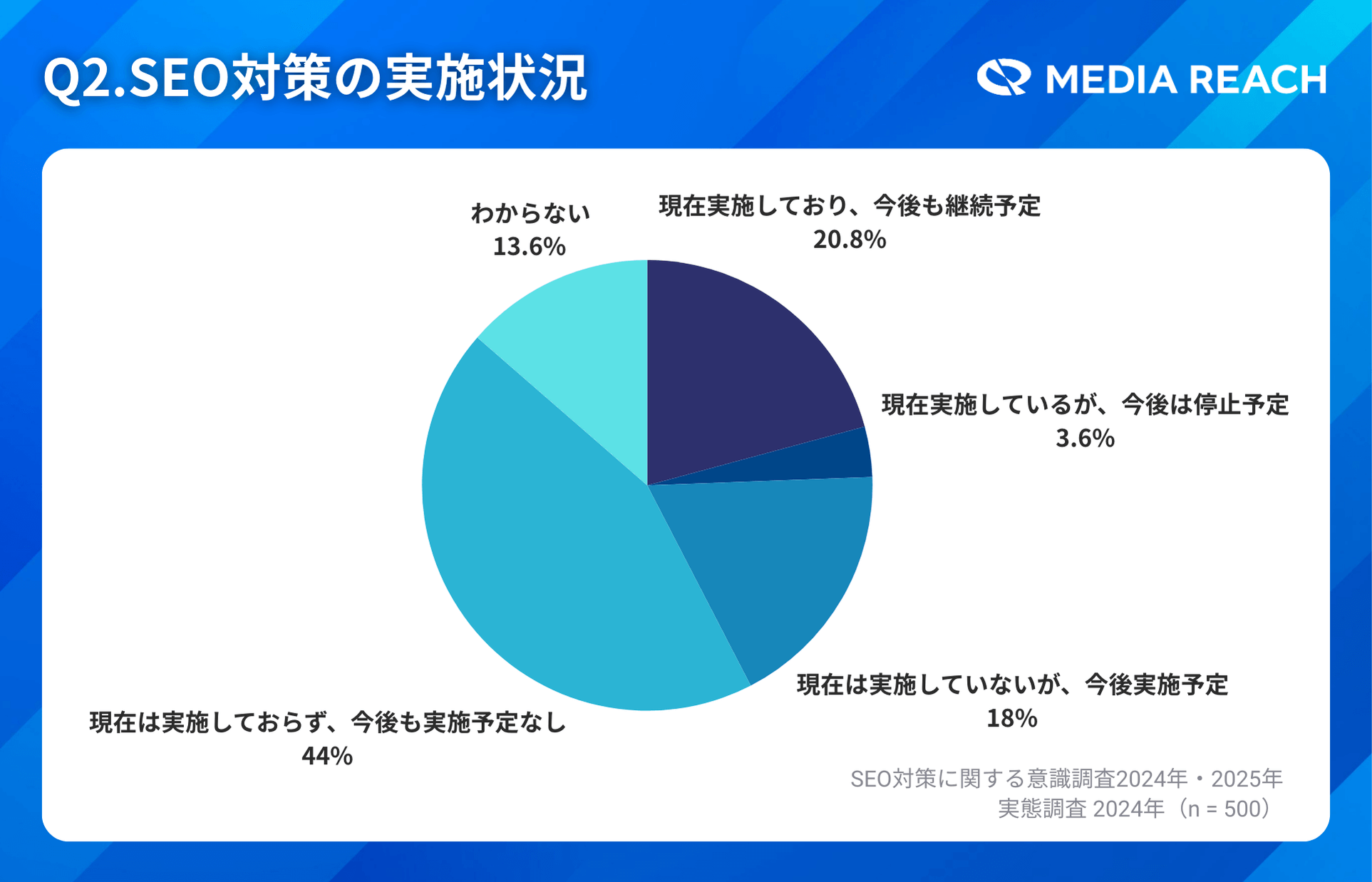 SEO実施企業は25%未満、今後の実施意向がカギ