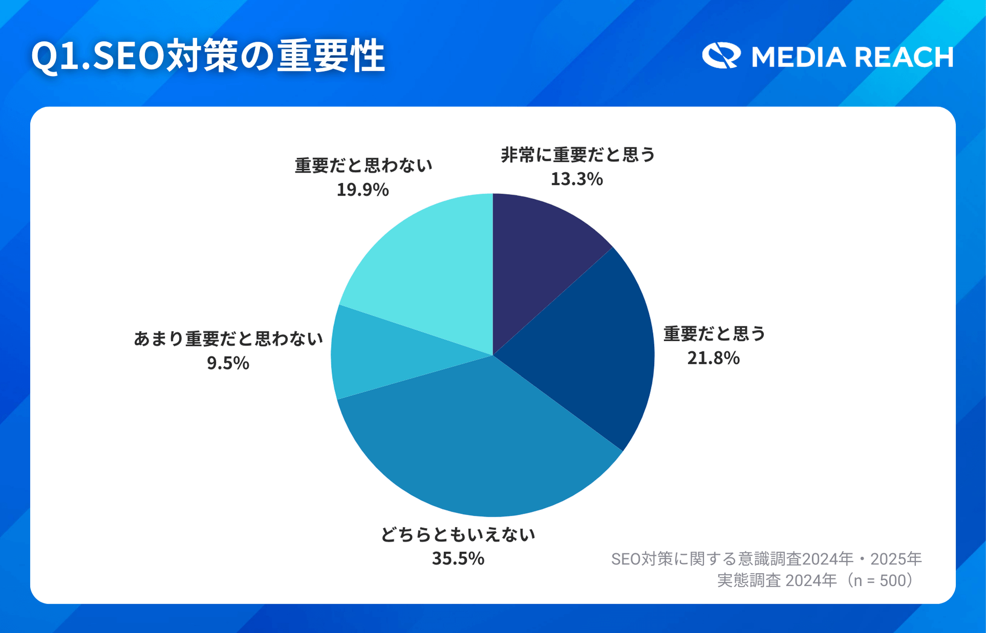 SEO対策を重要視する企業は約40%、半数近くが中立的立場