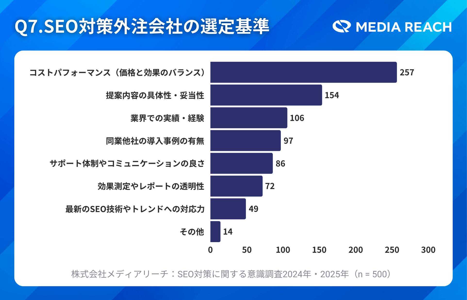 外注業者選定のポイントはコストパフォーマンスと実績