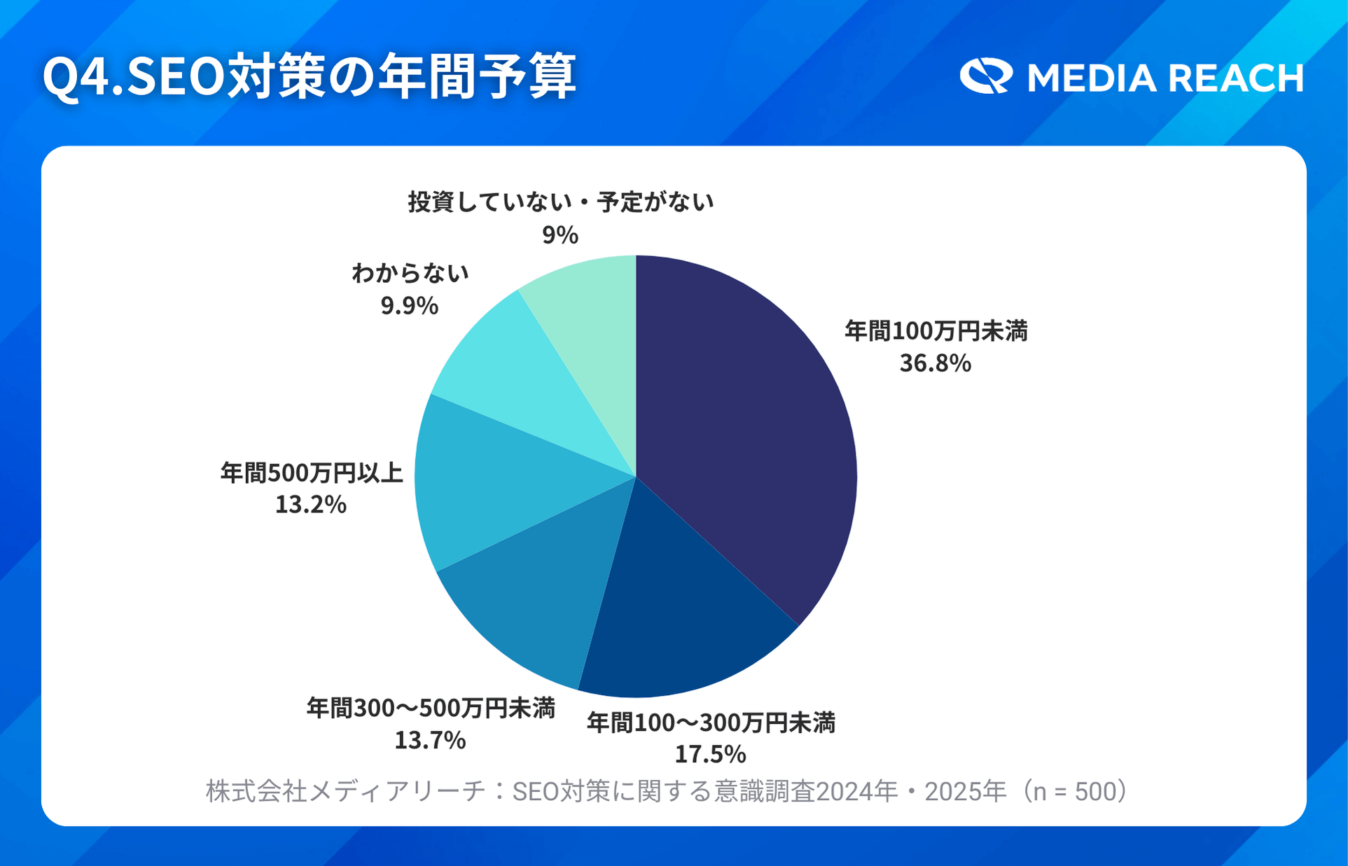 SEO予算は100万円未満が最多、慎重な投資傾向