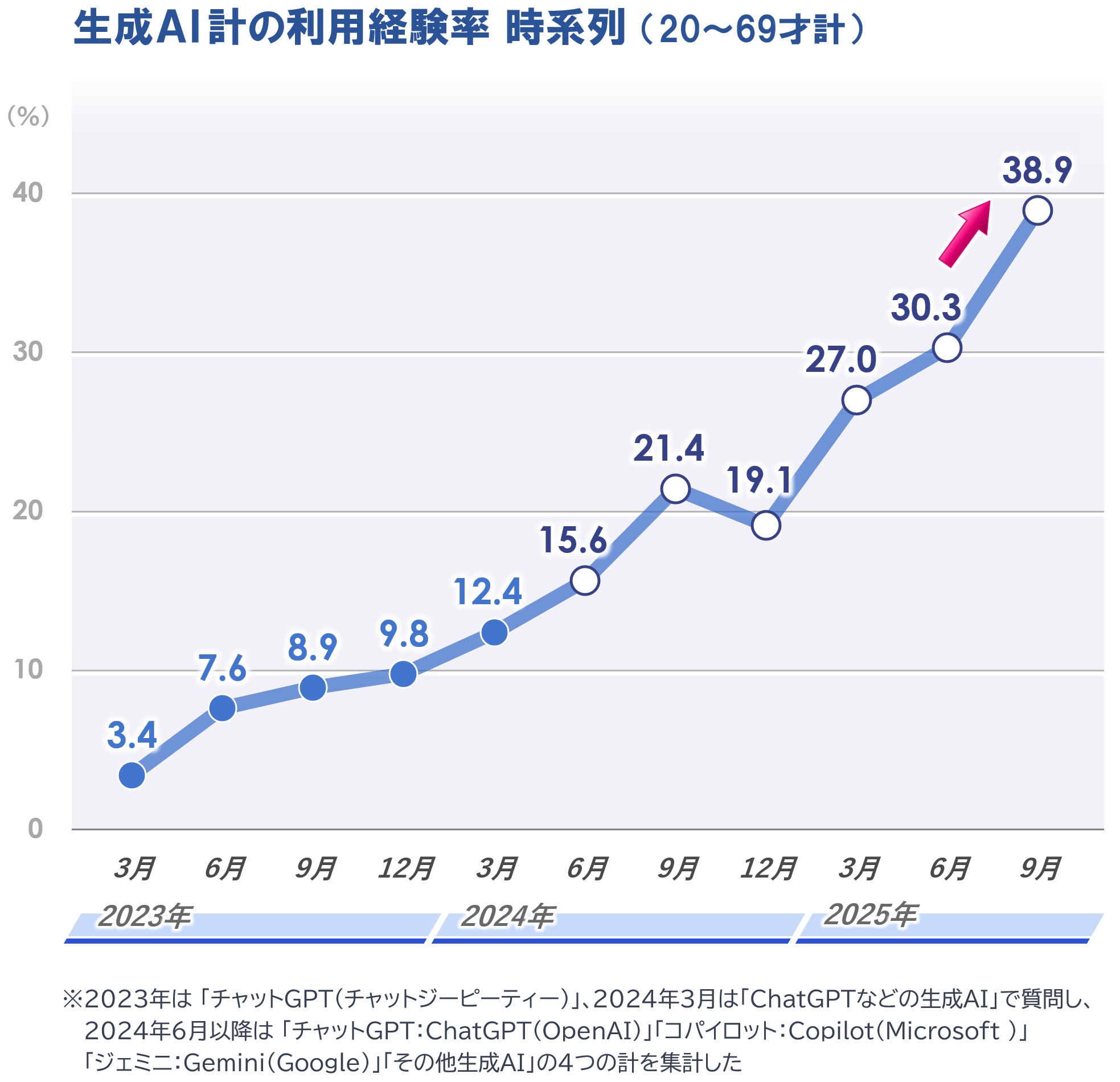 生成AIの利用経験率の推移