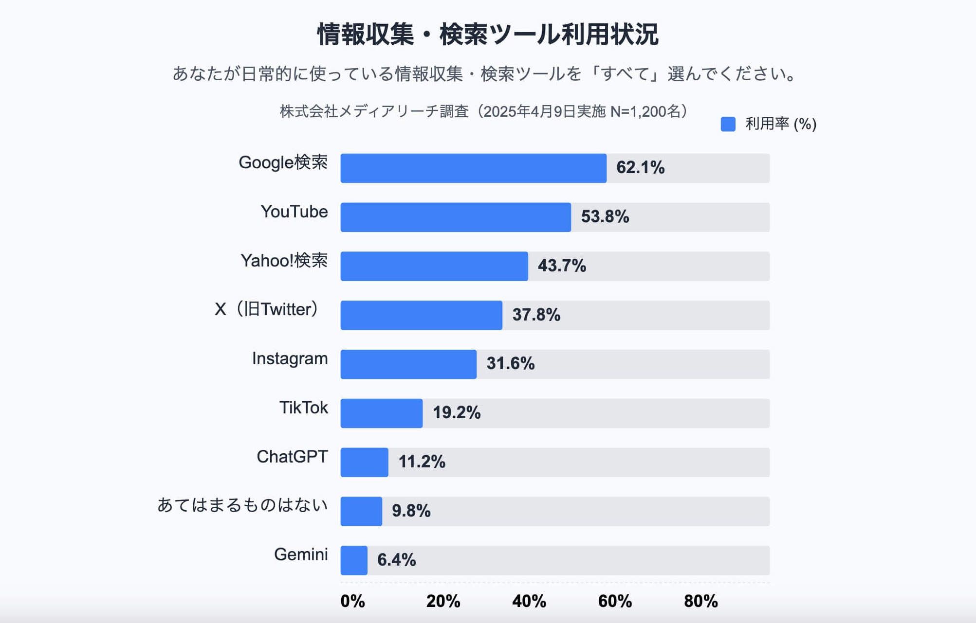 2025年4月実施の検索ツール利用実態調査 - メディアリーチ調べのデータ